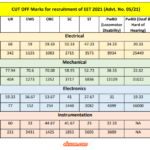 ntpc et gate cut off 2021